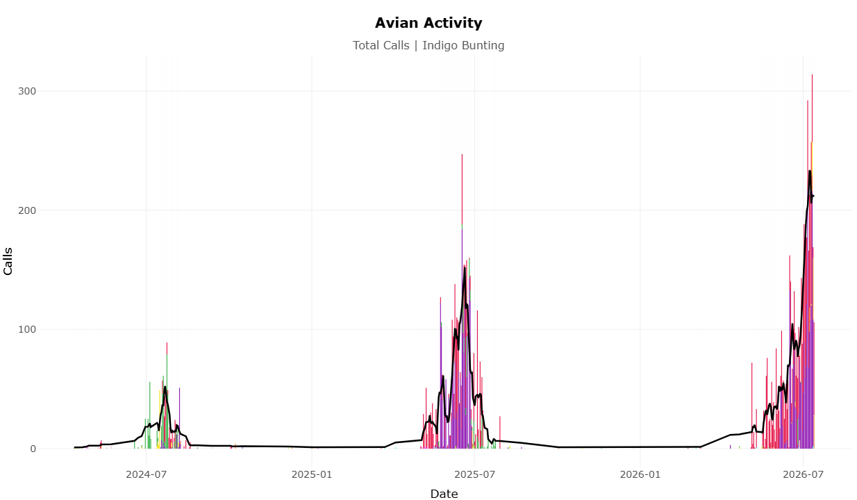 Avian Activity chart: total calls for Indigo Bunting over multiple years